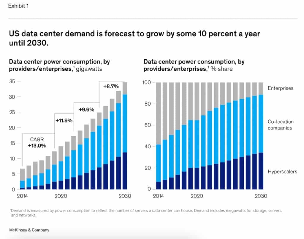 US Data Center Demand